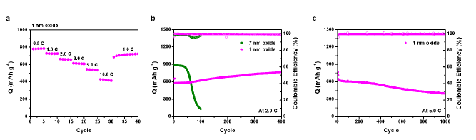 1 nm/7 nm 산화물의 리튬 이온 배터리 활성 (a) rate performance of 1 nm oxide. (b-c) cycle performance at 2.0 C and 5.0 C