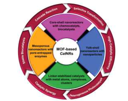 MOF 기반 촉매성 나노 반응기의 다양한 구조와 특징 요약