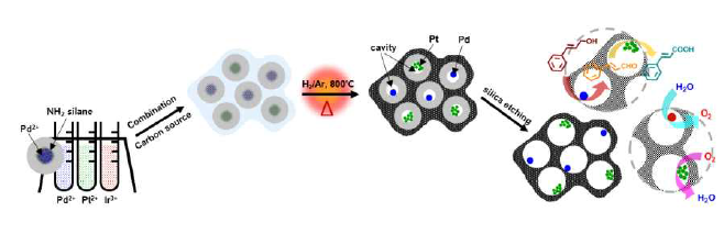 다기능 촉매 재료 M1M2@MCF 의 합성전략 및 다양한 활용을 묘사한 그림