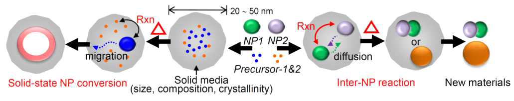 나노스케일 공간한정 고체상반응 추진 전략