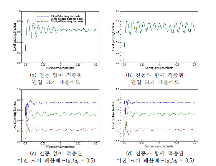 높이 방향의 국부적 적층분율