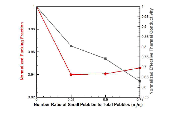 작은 크기 페블의 증가에 따른 적층분율 및 유효열전도계수 변화
