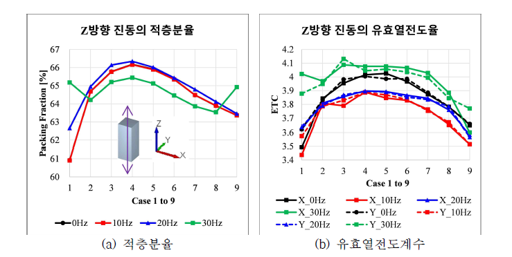 직육면체 증식영역의 Z방향 진동에서 적층특성