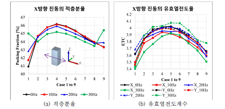 직육면체 증식영역의 X방향 진동에서 적층특성