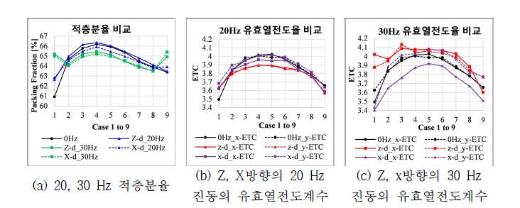 직육면체 증식영역의 Z, X방향 진동에서 적층특성 비교