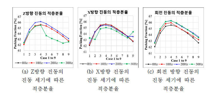 원기둥 증식영역의 각 진동에 따른 적층특성