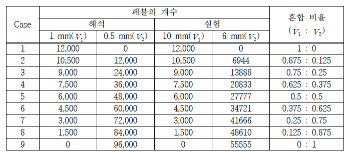 해석과 실험의 이진 크기 페블의 혼합 비율