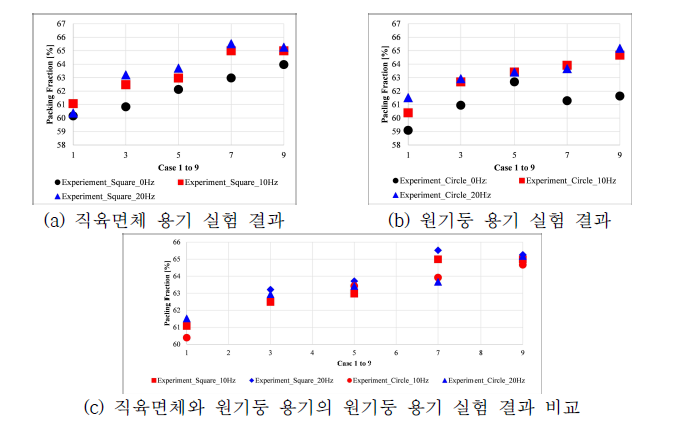 직육면체와 원기둥 용기의 Case별 실험 결과