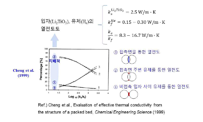 기계적 접촉과 틈세 유체를 통한 열전도의 비율
