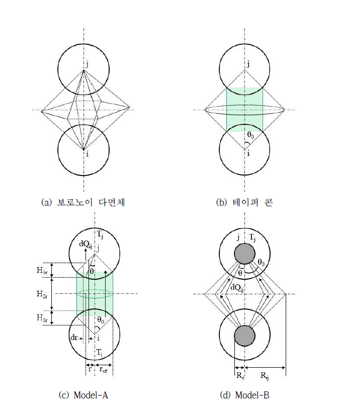 페블 사이의 틈새 유체를 고려한 열전달 모델