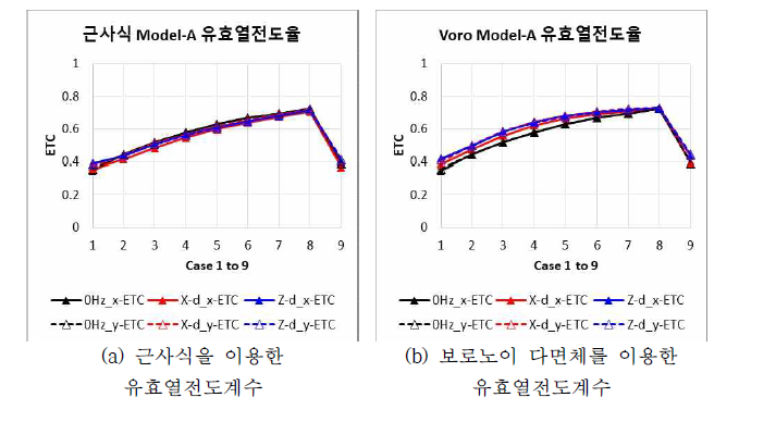 Model-A 기반 유효열전도계수