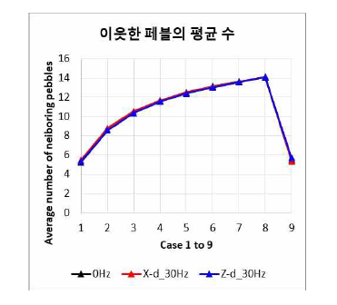 반지름의 길이보다 작은 길이에 위치한 페블의 평균 수