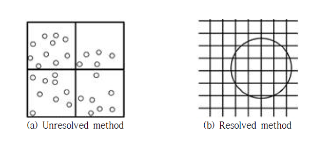 CFD-DEM 연계 기법 Unresolved, Resolved method