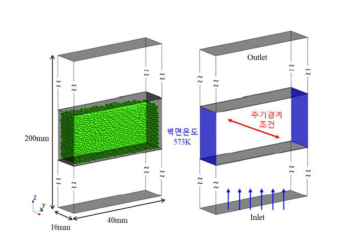 해석영역(10 mm×40 mm×200 mm) 및 경계 조건