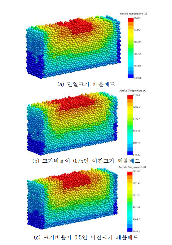 페블의 크기분포에 따른 페블베드의 온도