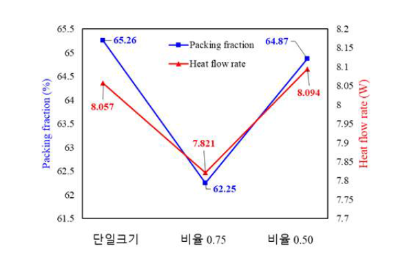 페블 크기분포별 적층 분율 및 열 유동율