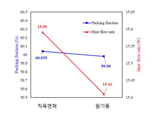 증식영역 형상별 적층 분율 및 열 유동율