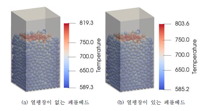 열팽창 유무에 따른 페블베드의 온도 분포