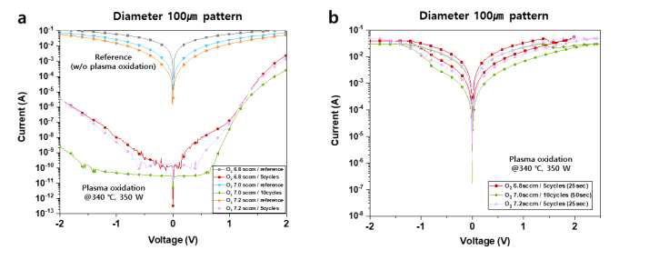 (a) 산소 유량 및 Plasma oxidation에 따른 TaOx의 저항변화 특성 (Electro forming 전), (b) Plasma oxidation을 거친 TaOx의 저항변화 특성 (Electro forming 후)