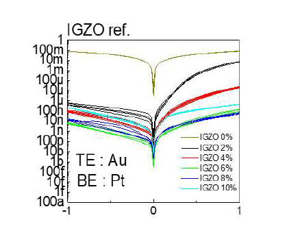 산소분압에 따른 IGZO소자의 특성