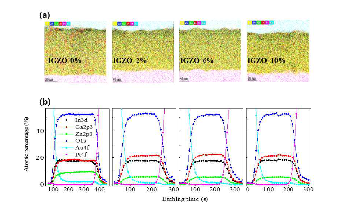 (a) 각 산소분압에 따른 EDS 데이터, (b) 각 산소 분압에 따른 XPS Depth profile