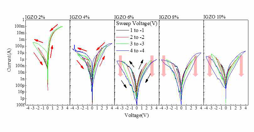 산소 분압에 따른 저항변화 특성 (0 +V 0 -V 0V voltage sweep direction. +V region에서 HRS to LRS, -V region에서 LRS to HRS)