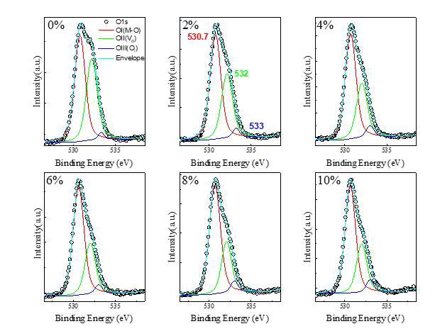 각 산소분압에 따른 O1s XPS Binding energy