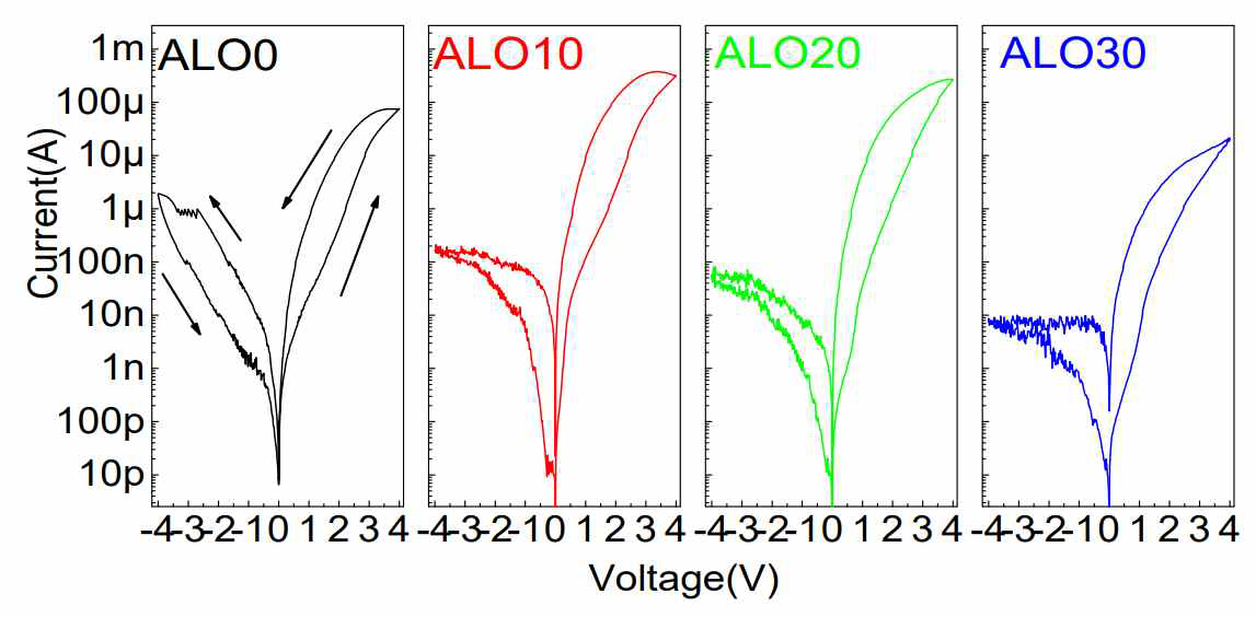 Al2O3 layer cycle(두께) 에 따른 Al2O3/IGZO bi-layer 구조에서의 저항변화 특성 각각 0, 10, 20, 30cycle 증착된 Al2O3 upper layer on IGZO