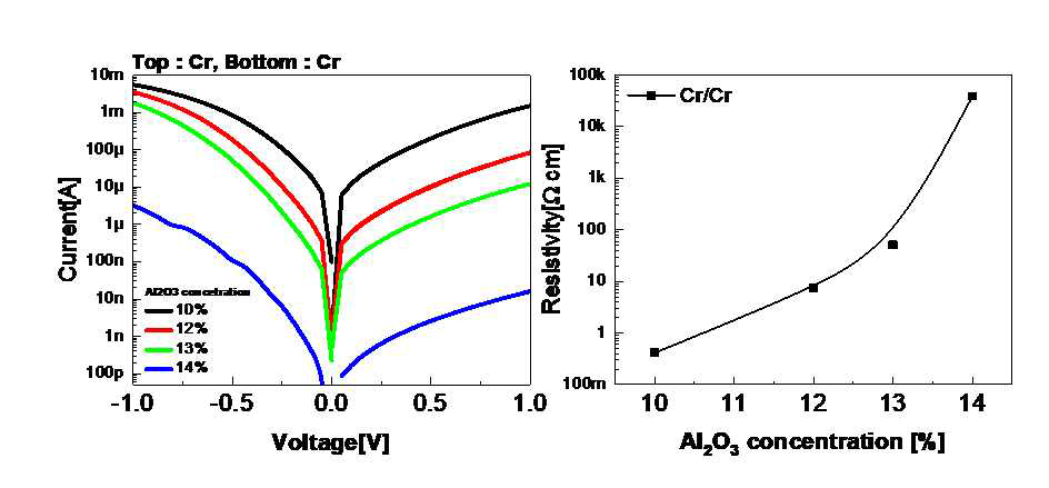 각 Al2O3 cycle 비율에 따른 I-V 커브(좌), Al2O3 cycle 비율에 따른 비저항 변화(우)