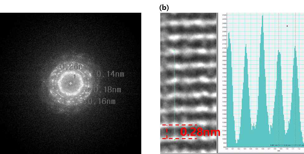 (a) Al:ZnO TEM-FFT diffraction pattern (b) HR-TEM image