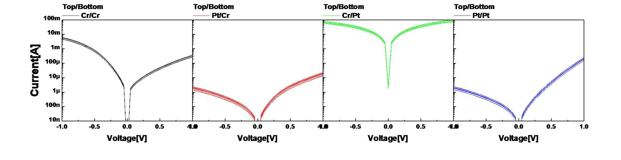 상, 하부 전극 구성에 따른 I-V curve 특성