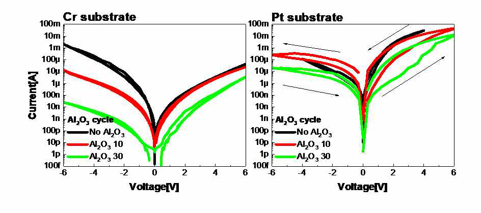 하부전극에 따른 저항변화 특성 차이, Cr substrate(좌), Pt substrate(우)