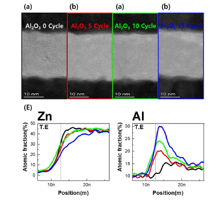 (a)~(b) 상부 Al2O3 cycle에 따른 TEM image (e) 각 원소에 따른 EDS depth profile