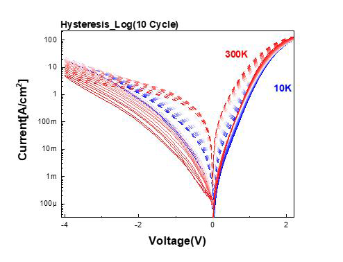 10k~300k, 온도에 따른 IV Curve