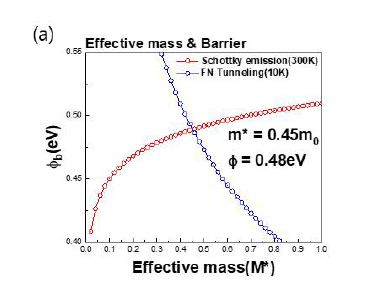 Al2O3/Al:ZnO Effective mass와 Barrier의 상관관계