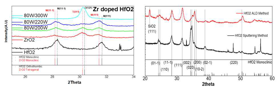 (좌) Co-sputtering power에 따른 doped HfO2 XRD peak data. (우) ALD system을 이용한 HfO2 XRD peak