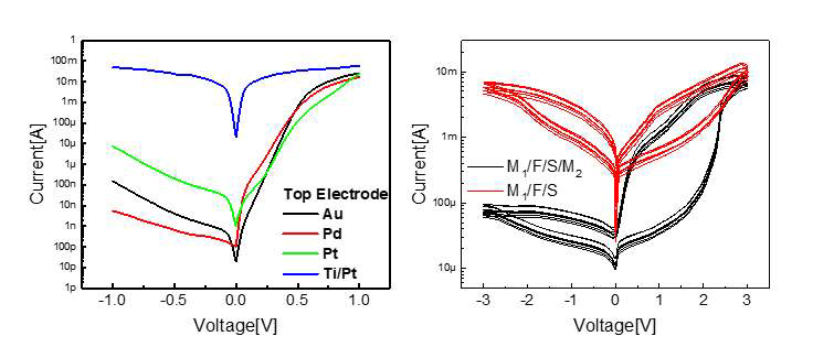 상부 전극에 따른 rectification 특성(좌), Self-rectifying Ferroelectric Memristor(우)