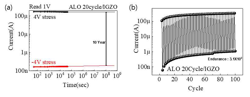 Al2O3/IGZO Bi-layer charge trap 저항변화 소자의 신뢰성평가 (a) retention test, (b) endurance test