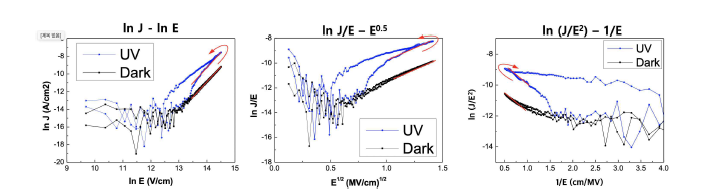 UV 광을 가했을 때와 dark 상태일 때 I-V sweep 그래프