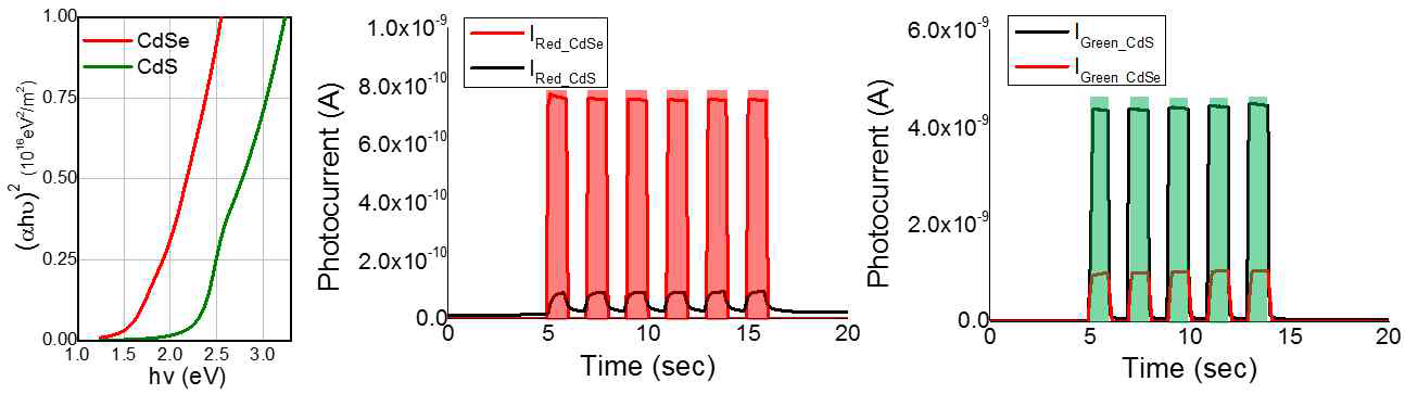 CdSe, CdS 소재의 광 밴드갭 특성 및 Red, Green 빛 조건에서 광전류 특성