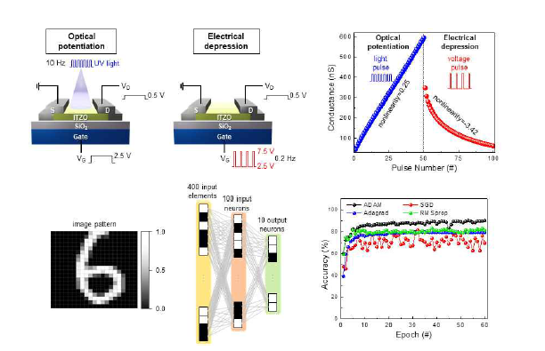 MNIST hand-written digit pattern recognition accuracy test