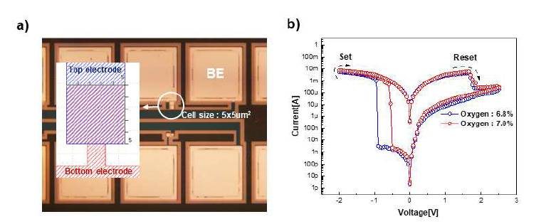 Oxygen ion을 이용한 시냅스 단위소자 현미경 image 및 전기적 특성