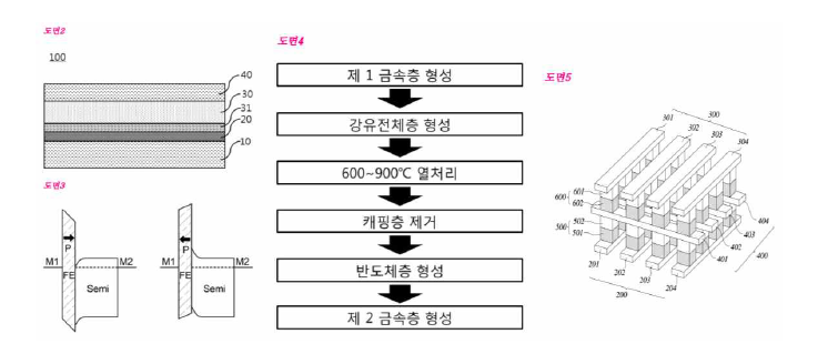 “2단자 저항변화 메모리 및 이의 제조방법, 이를 포함하는 크로스포인트 어레이 구조의 메모리 시스템” 등록 특허 도면 내용