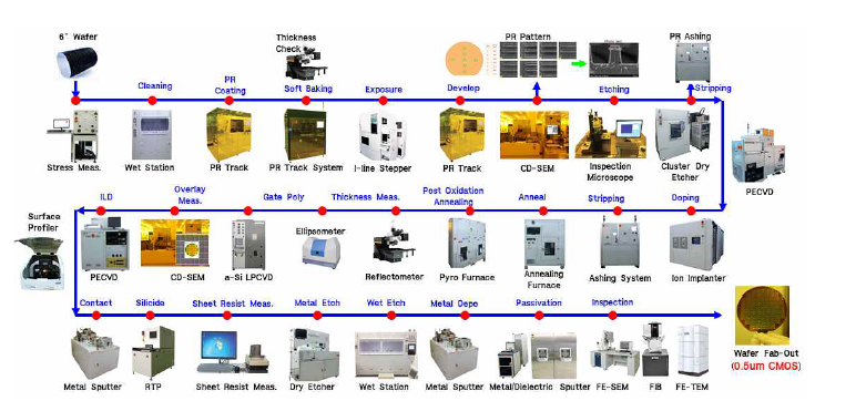 대구경북과학기술원 CMOS 공정 Flow