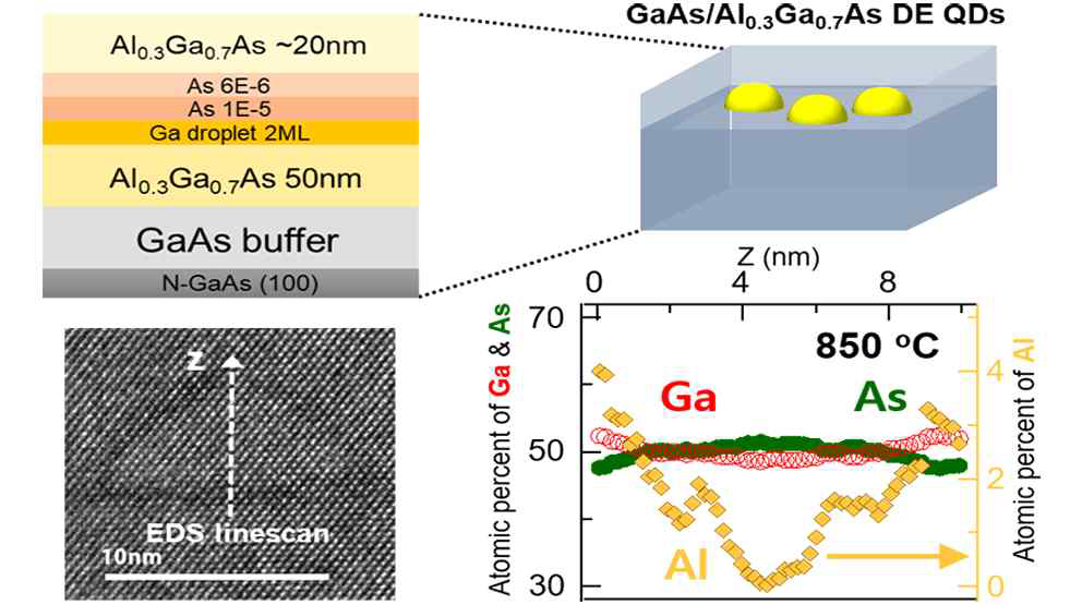 GaAs 양자점 모식도 및 TEM-EDS 원소 분석 결과
