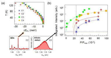 (a) 양자점 PL 중심 에너지의 온도 분산관계 (b) 양자점 근방 defect로부터 방출되는 PL peak intensity의 normalized excitation power 분산관계
