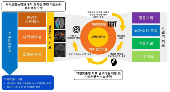 스트레스-내적취약성-회복탄력성 관련 지표를 활용하여 개인맞춤형 치료 알고리즘 개발 및 시범서비스 운영