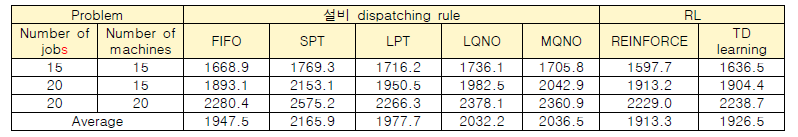 강화학습 기반 물류시스템이 추가된 job shop 스케줄링 알고리즘 실험 결과