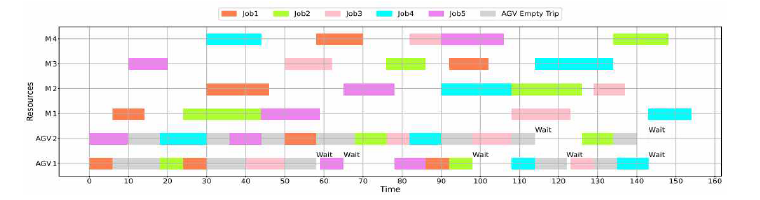 강화학습 기반 job shop + 물류로봇 스케줄링 결과 예시 Gantt chart