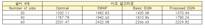 Deep Q-learning 기반 비교